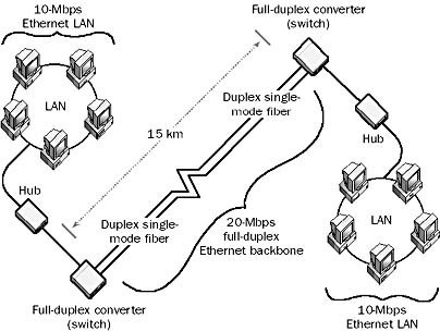 Full Duplex Ethernet on Browse The Encyclopedia   F   Full Duplex Ethernet