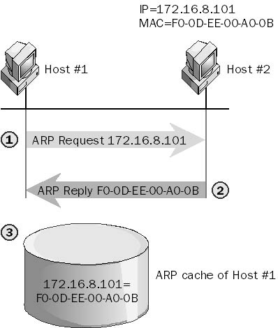 address resolution