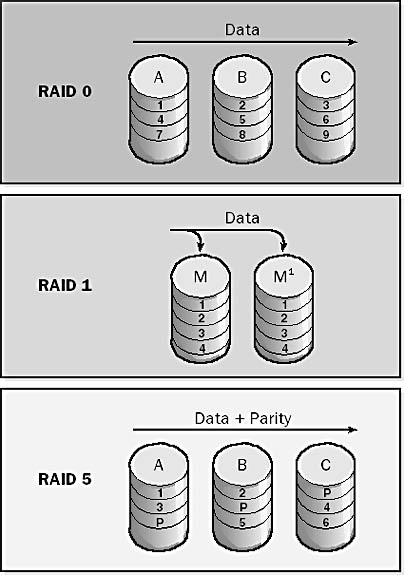 RAID