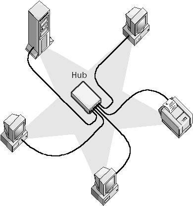 star ring bus topology. One advantage of star topology