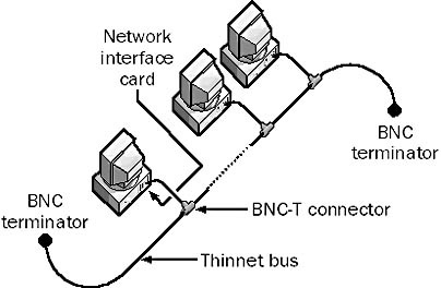 10Base2 network thin coax.