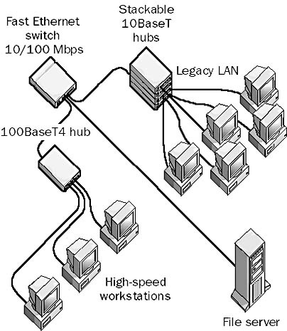 100BaseT4 network is the most widely used implementation.