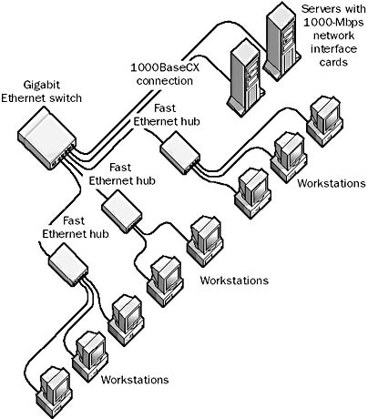 A 1000BaseCX network