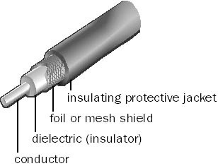 Coaxial cabbling interior.