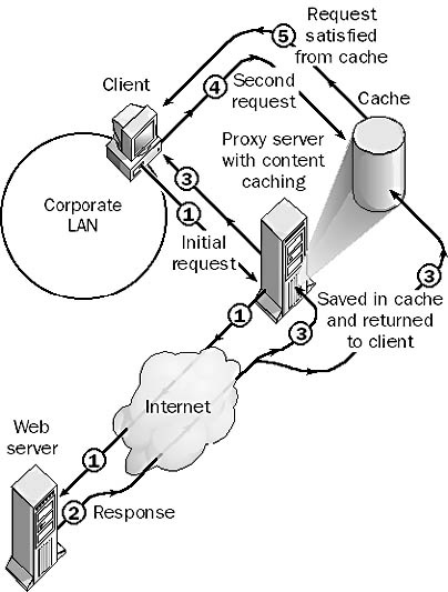 cache server, proxy server