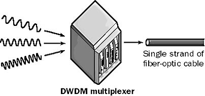 DENSE WAVE DIVISION MULTIPLEXING PDF DENSE WAVE DIVISION MULTIPLEXING PDF