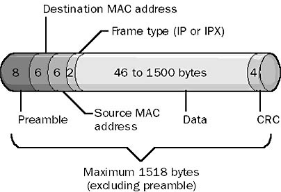 Ethernet Frame Format on Graphic E 5 The Ethernet Ii Frame Format