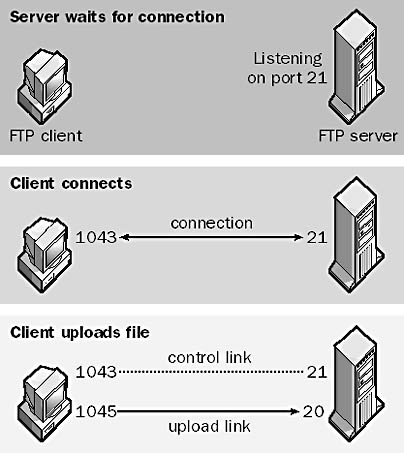 WHICH PROTOCOL IS USED TO TRANSFER FILES FROM which protocol is used to transfer files from: