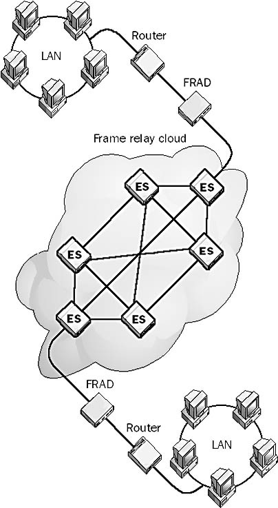 frame relay Frame relay wan link.