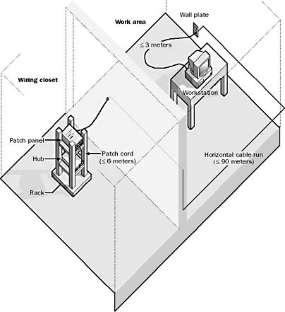 Horizontal cabling
