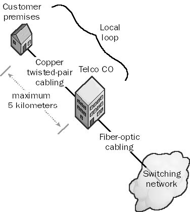 local loop