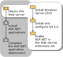 Deploying the Web Server