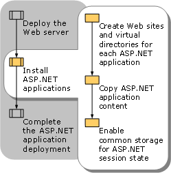 Installing ASP.NET Applications