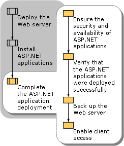 Completing the ASP.NET Application Deployment Process