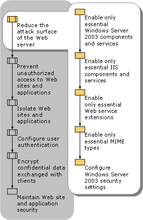 Reducing the Attack Surface of the Web Server