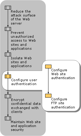configuring user authentication