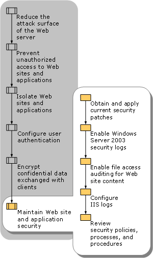 Maintaining Web Site and Application Security