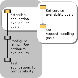 Establishing Application Availability Goals