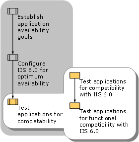 Testing Applications for Compatibility