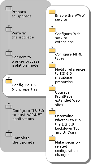 Configuring IIS 6.0 Properties