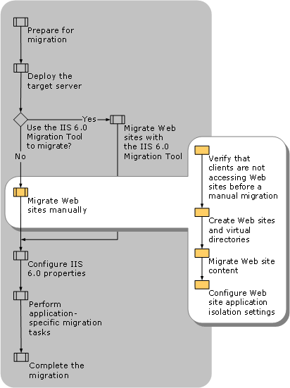 Performing a Manual Migration to IIS 6.0