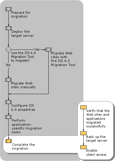 Completing the Migration to IIS 6.0