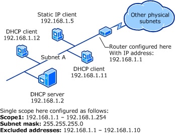 Dhcp Configuration Pdf
